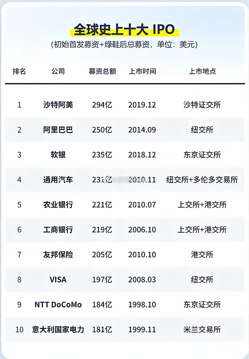 全球历史上十大IPO圈钱名单…… 