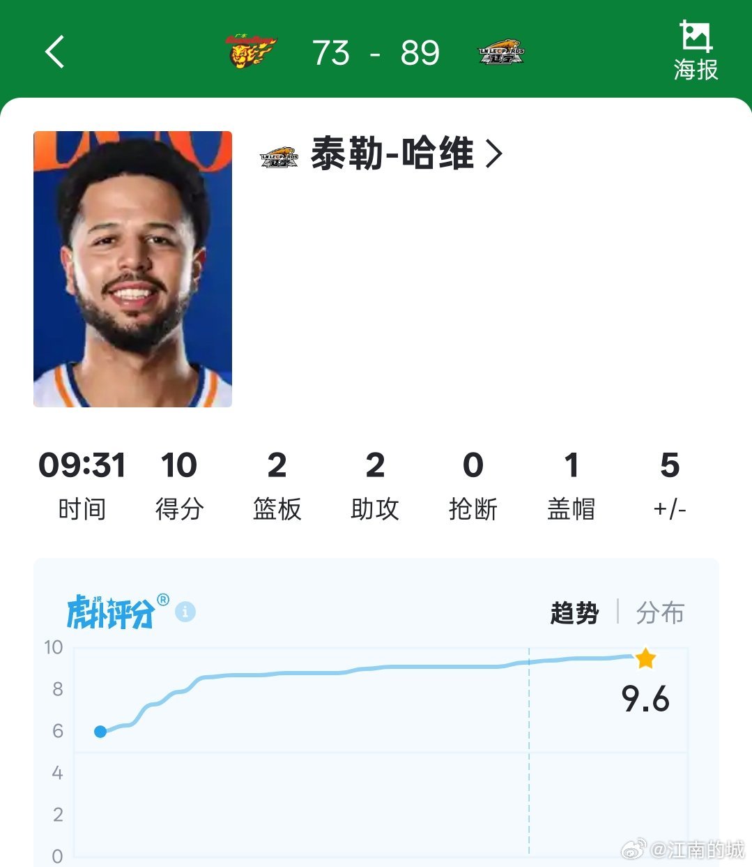 确认过了 哈维可以在东莞嚣张。辽粤大战辽宁男篮战胜广东男篮