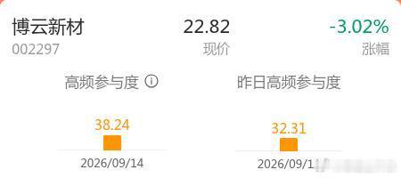 博云新材这破股今天又是放量阴线又是大振幅，吓得一堆人喊跑。但我刚抠出来高频参与度