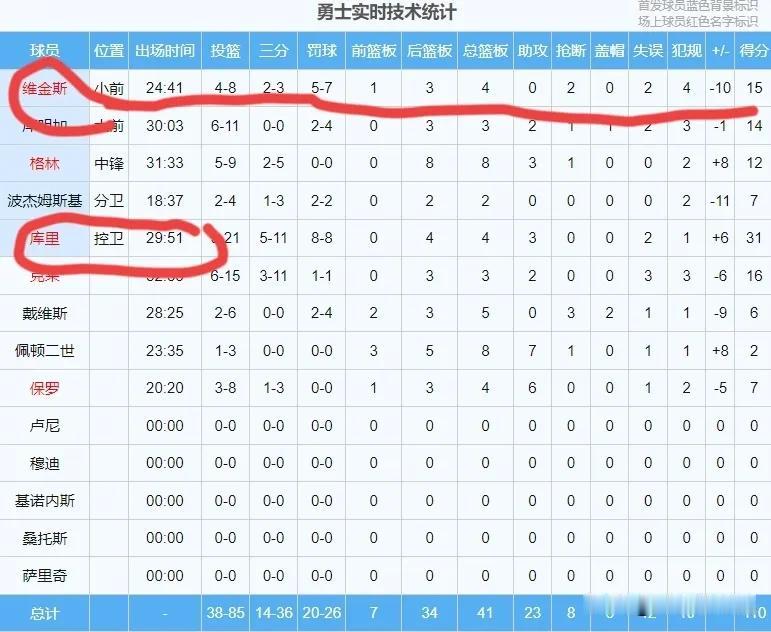太气人了，勇士队110-114不敌森林狼，本场比赛勇士队输球最气人的不是克莱汤普