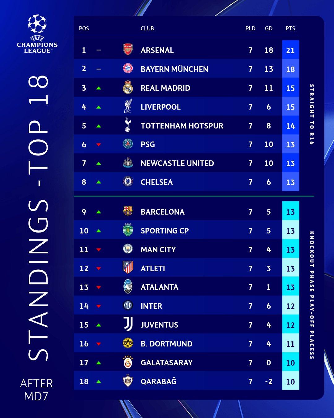 【英超球队霸榜欧冠直升区】欧冠联赛阶段第7轮全面战罢，在仅剩1轮的情况下，目前的
