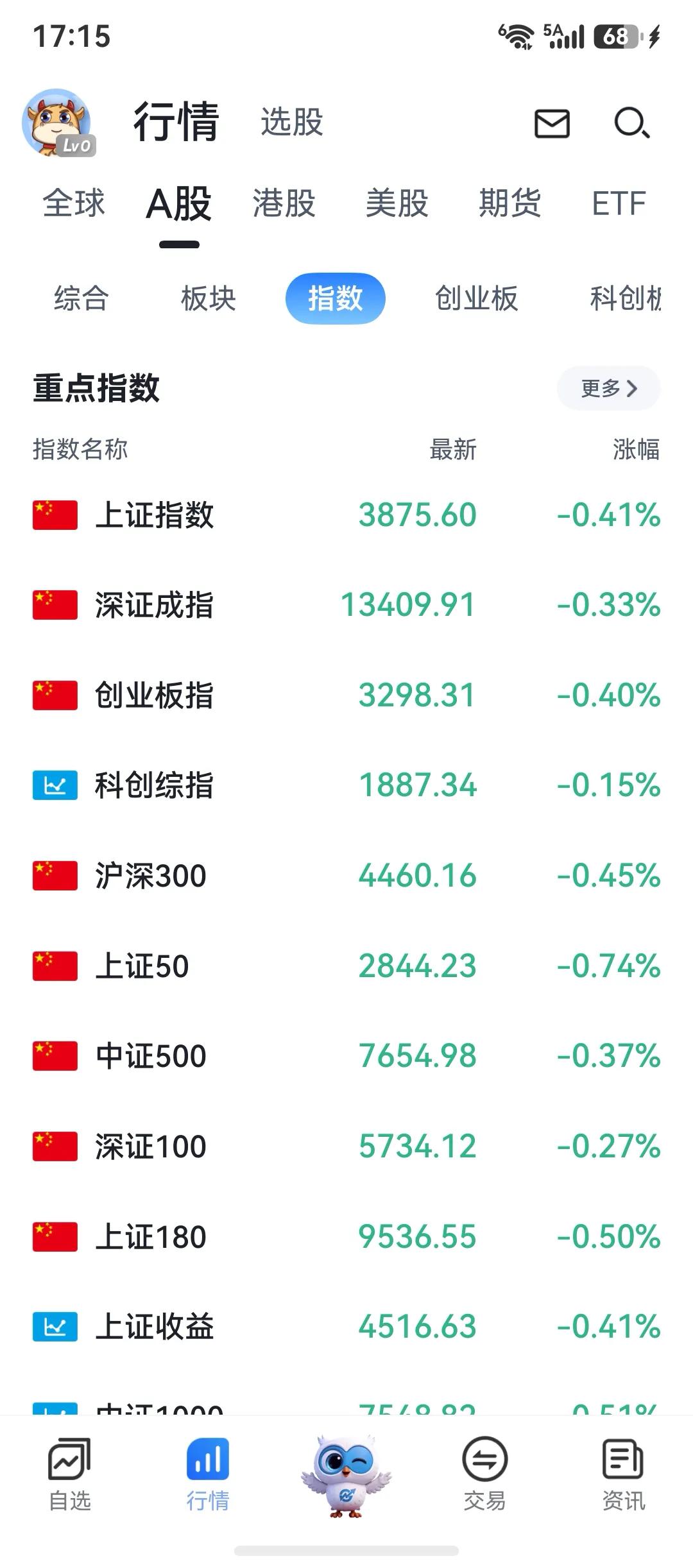 早上开盘我就挂单卖了，因为今天有事情需要关机，三点钟开机看到成交了。

昨天抄底