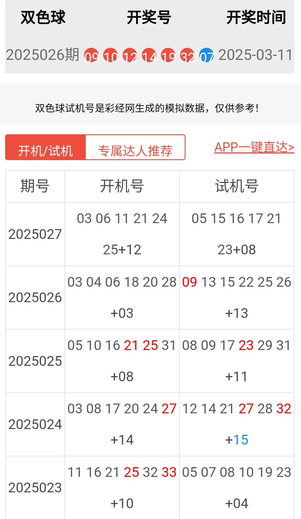 双色球第25027期个人思路仅供参考
双色球上期第25026期开出红号09.10