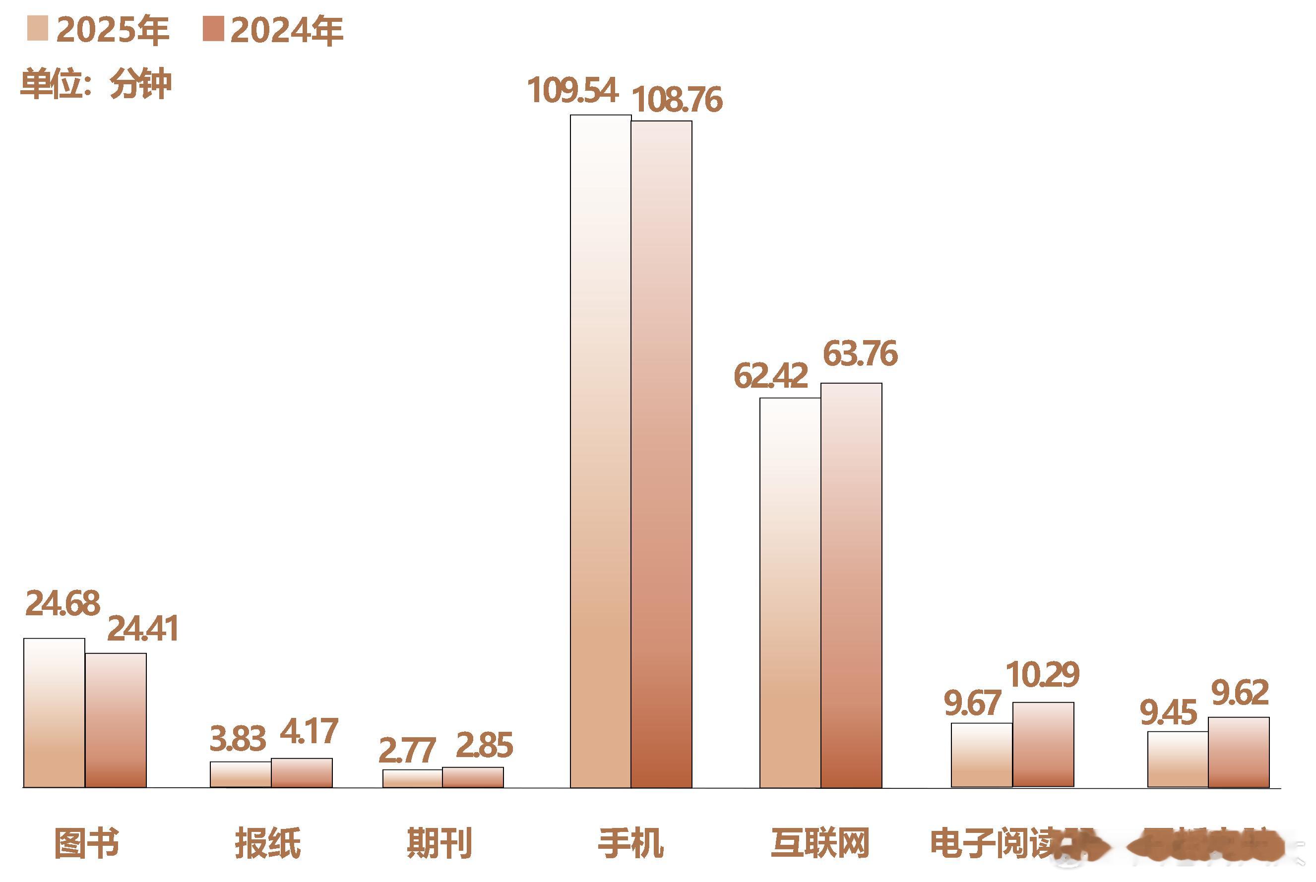 数据显示，在数字化媒介中，2025年我国成年国民人均每天手机接触时长为109.5