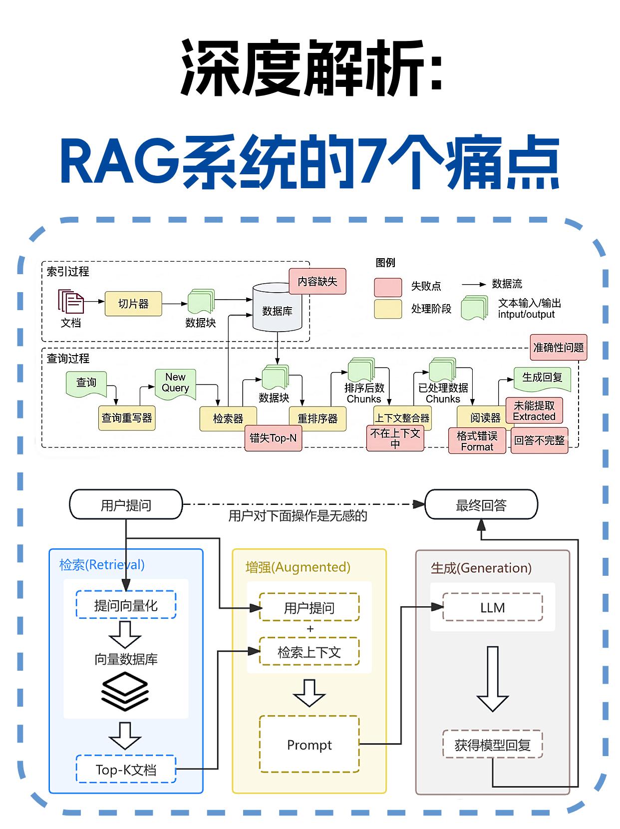 深度解析RAG系统的7大痛点，真的很清晰！