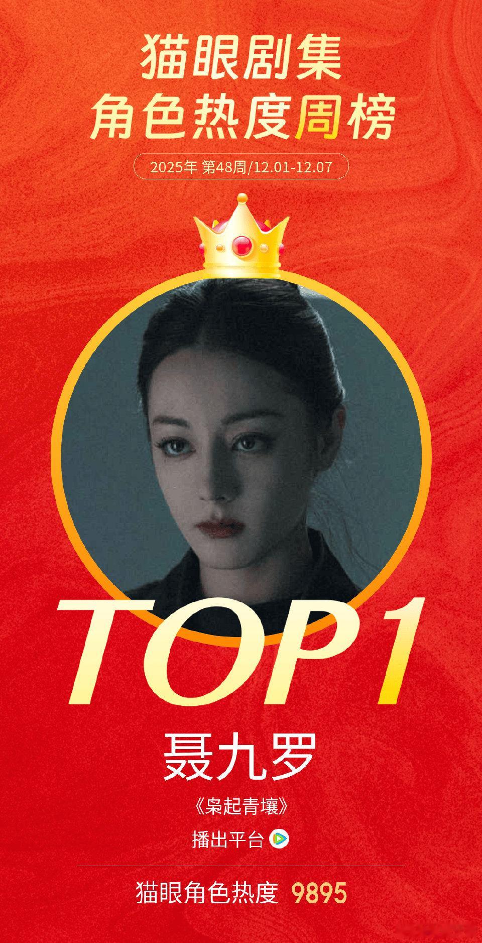 迪丽热巴饰演的聂九罗角色热度持续霸榜中，已连续三周成为猫眼角色热度榜冠军！恭喜聂