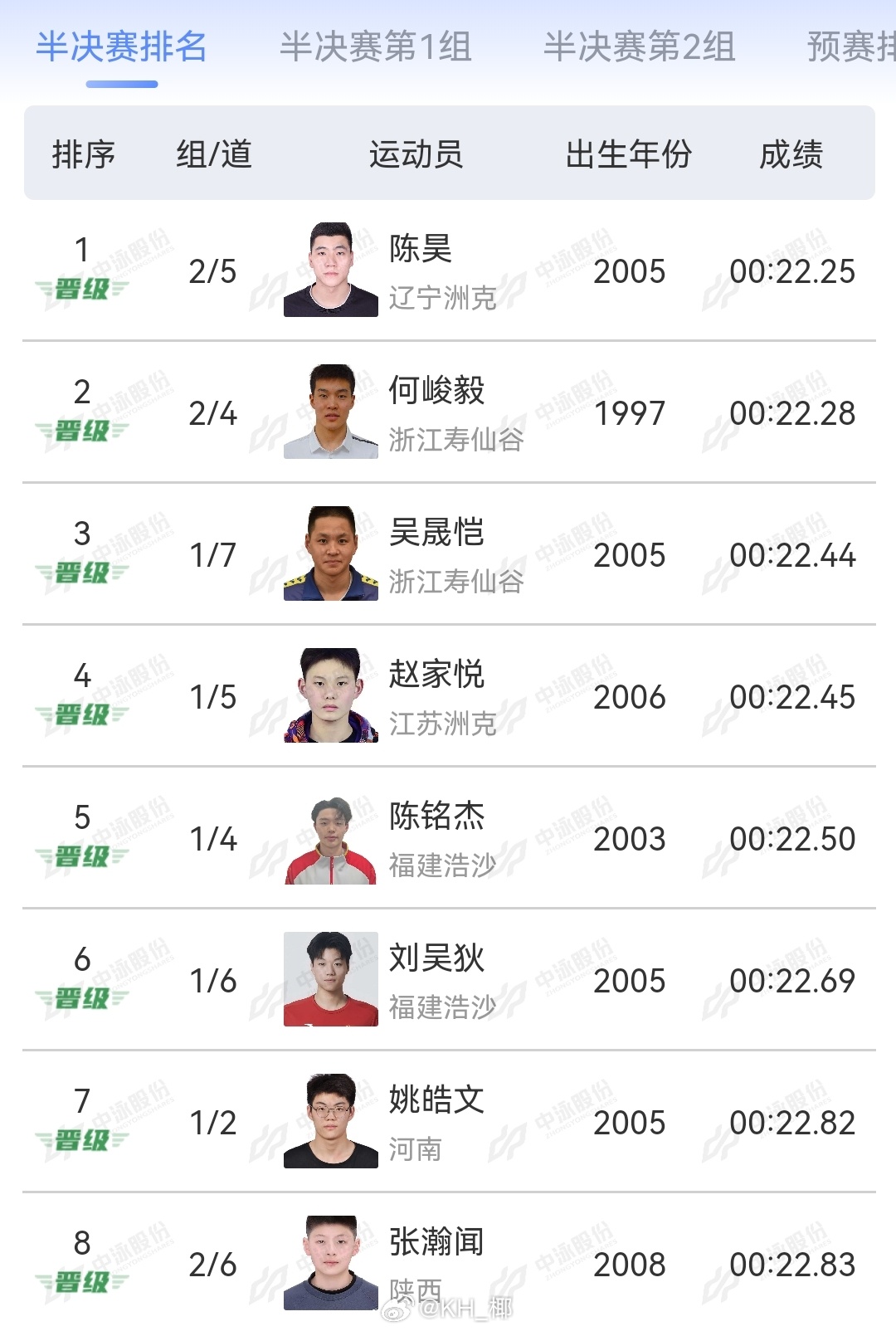2025年全国游泳锦标赛 男50自半决赛陈昊 22.25何峻毅 22.28吴晟恺