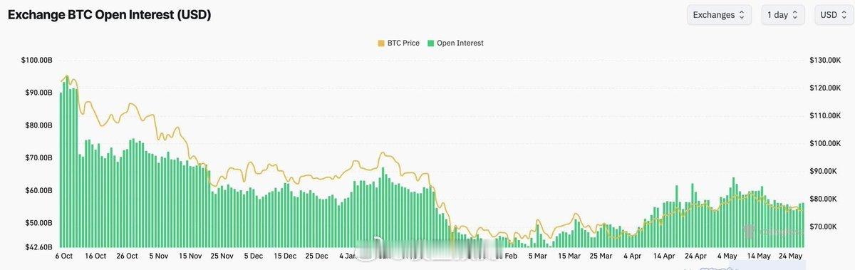 比特币(BTC)将迎来阶段性上涨？去杠杆化进程是渐进的，而非爆发式的。永续合约未
