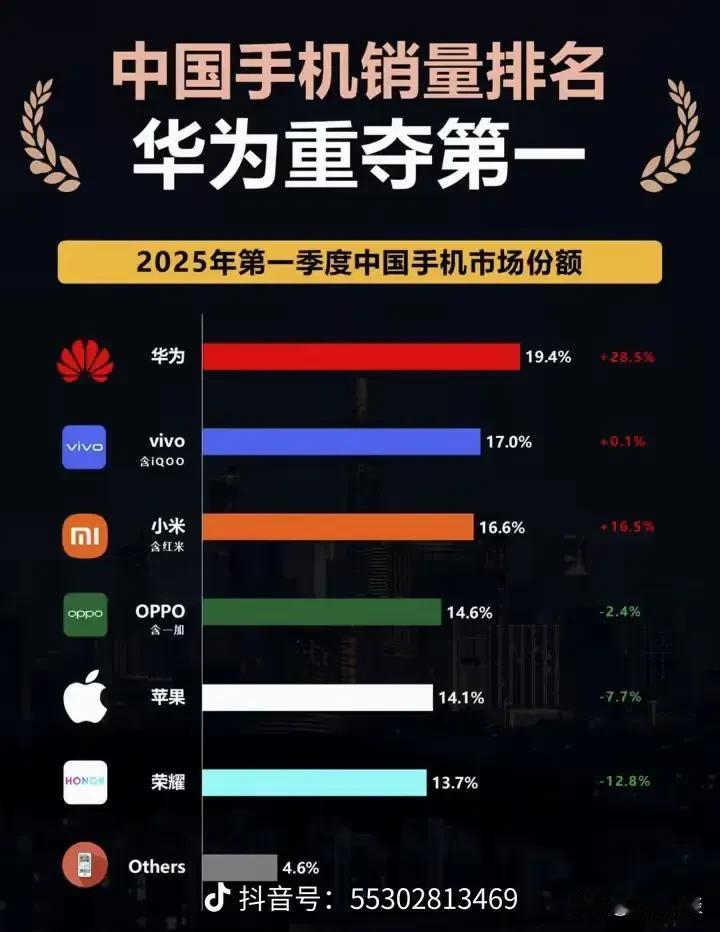 华为要是不被制裁，何止国内第一