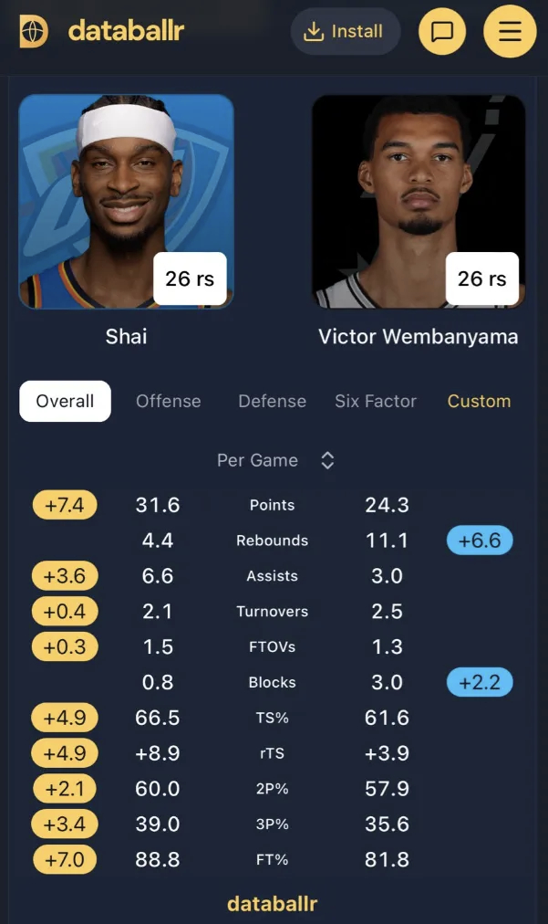 亚历山大本赛季至今各项数据全方位压制文班亚马，两分球命中率60%也领先对方，只在