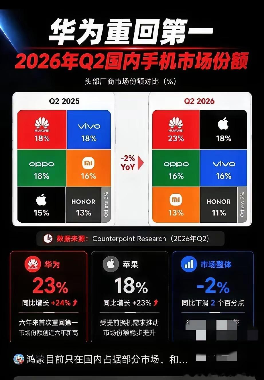 华为登顶的真相：谷歌的傲慢，成了鸿蒙加冕的垫脚石2026年第二季度的中国智能手机