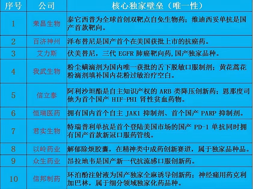 A股创新药赛道唯一性最强的十家上市公司：创新药板块素来易出妖股，像跨年总龙头 “