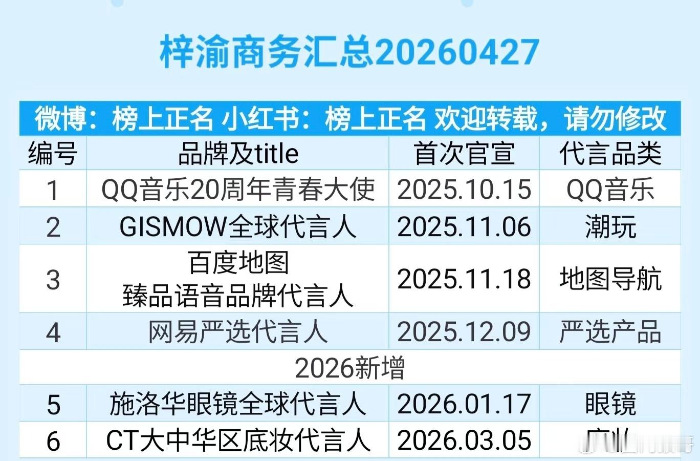 梓渝接商务有一个很值得称赞的点，就是没有任何微商无名品牌，想接的话以他的流量和粉