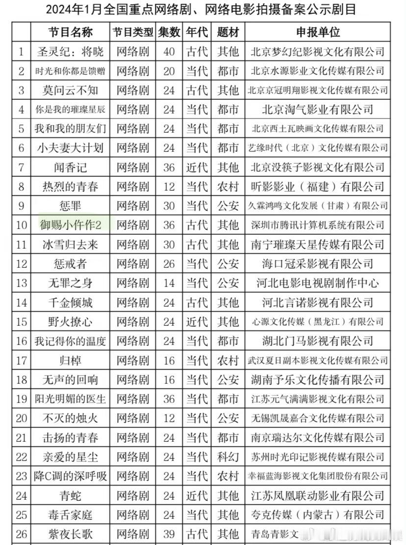 御赐小仵作还有第二部啊！[苦涩] ​​​