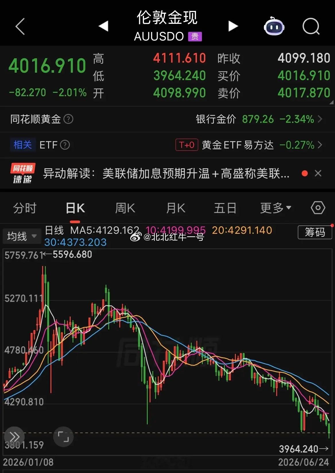 黄金现货跌破4000美元大关、白银现货跌破60美元大关，当日跌幅分别超2%和4%