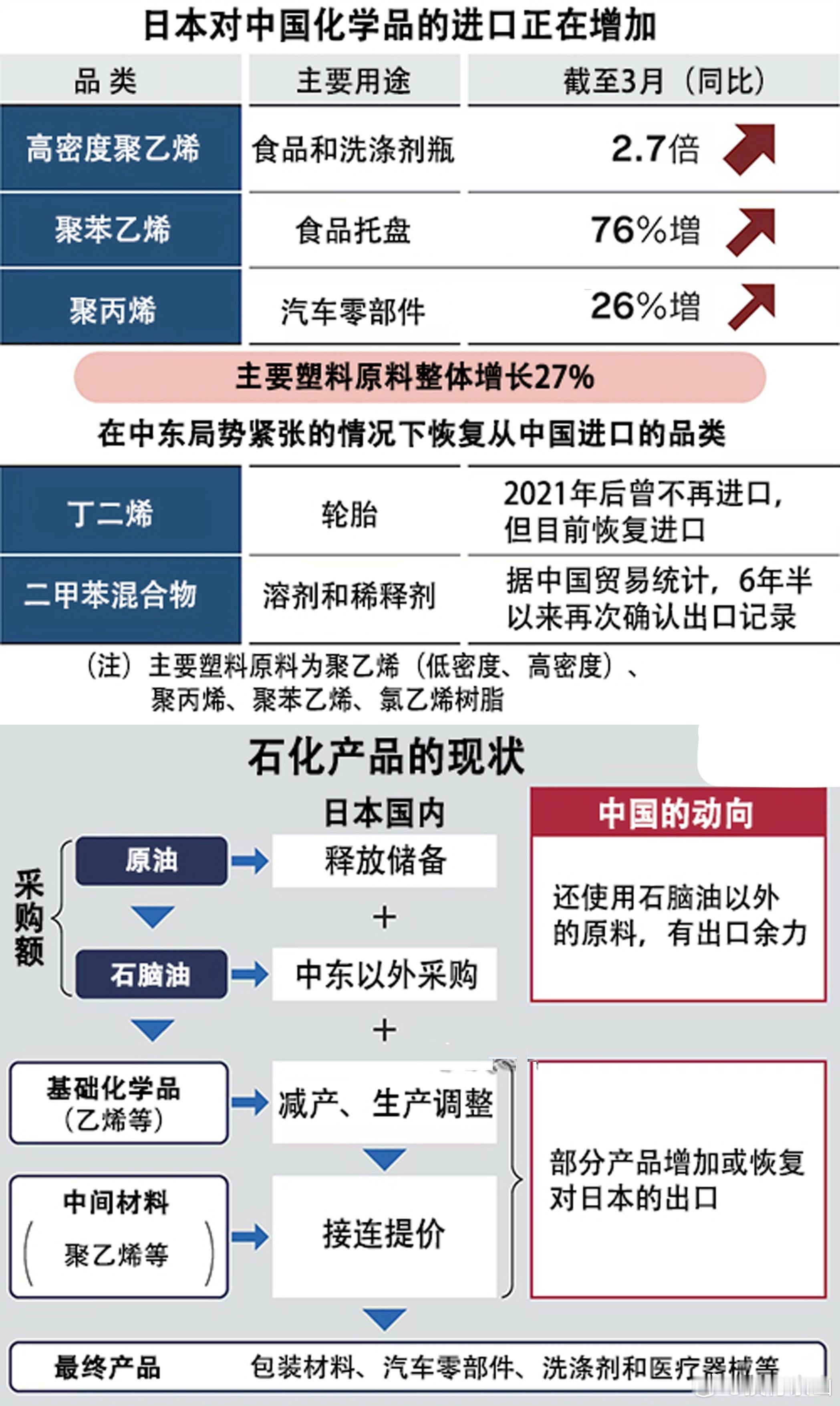 日经新闻：在中东危机的背景下，日本从中国的化学品进口量大幅飙升。由于石脑油（原油