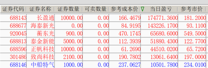 10卖飞海泰新光，切了1的长盈通。泰金新能弱势出利好，拿了一个板。 ​​​
