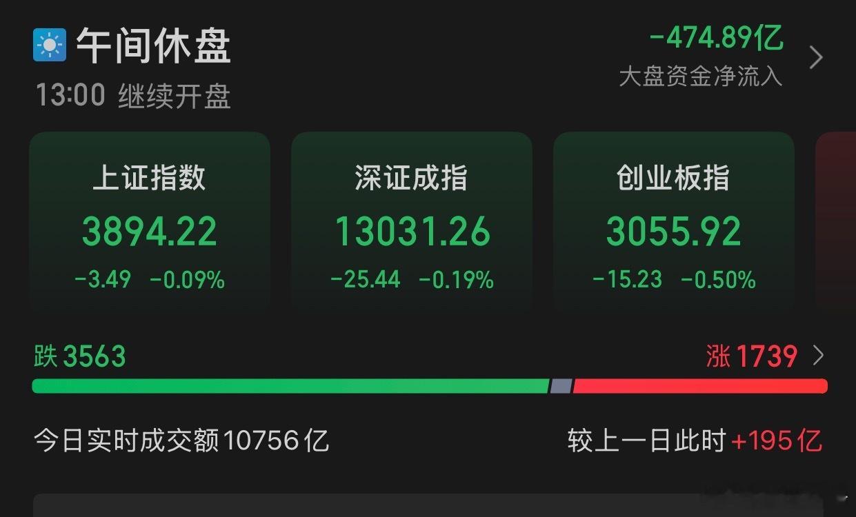 12.3午评:A股三大指数早盘集体下跌，截至午盘，上证指数跌0.09%，报收38