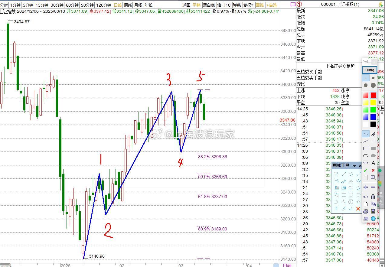 a股上证指数 公告全网，全中国投资者上证指数3140点一组上涨5浪结构在3392