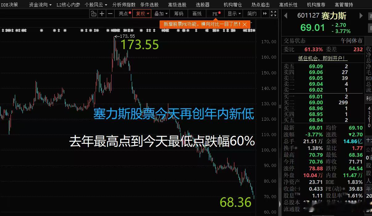 赛力斯股价创年内新低 塞力斯股价跌跌不休，我问问大家这到底咋回事啊？问界品牌发展