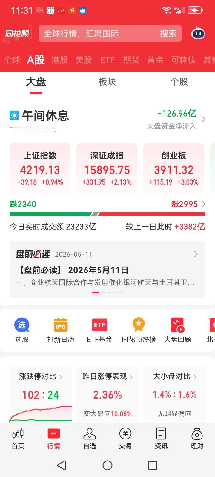 中午收盘了，上午大盘大涨，大盘大涨39个点，个股也是大部分都是上涨的，大盘涨39