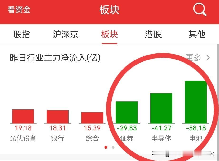 几天回调，4300点可能性更大了！
加上周一的盘中回调，个股已经很惨了，为什么这