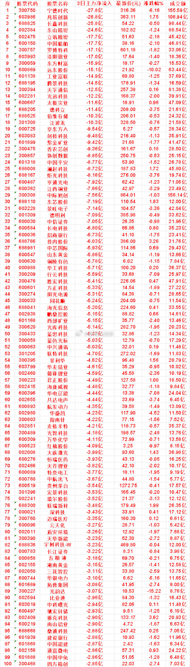 9月16日，前3天主力流出的名单华工科技：3日净流出 5.71亿，最新价 100