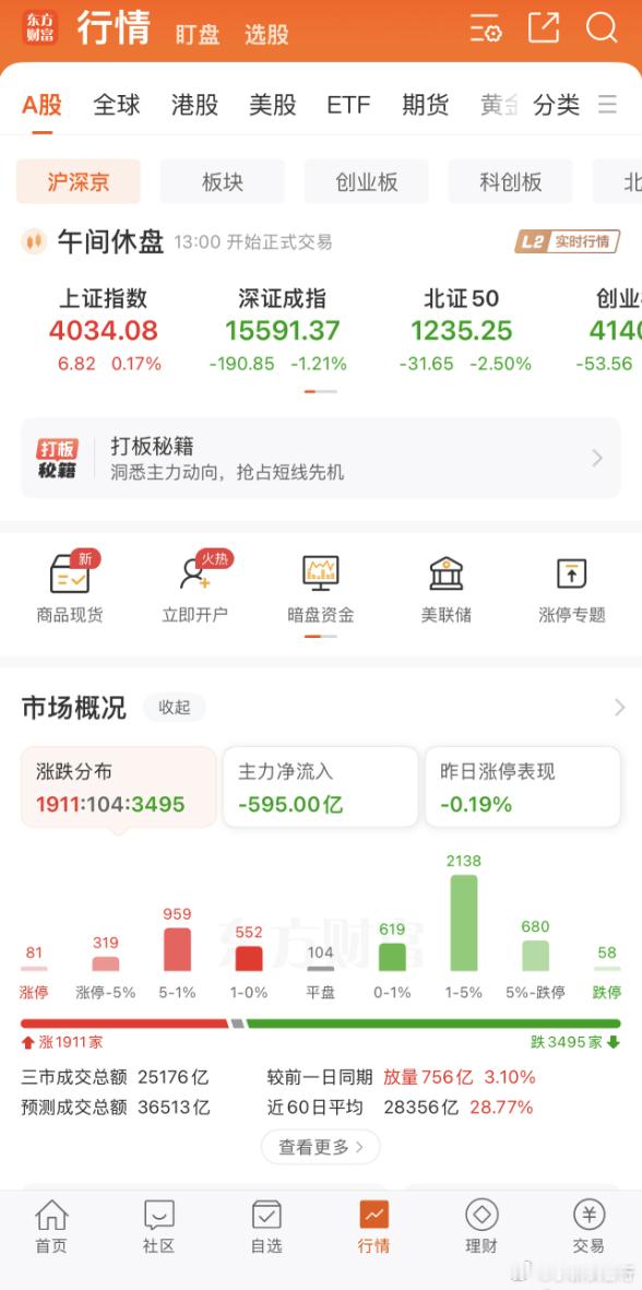 上午市况，3495只待涨，科技股普遍回调 