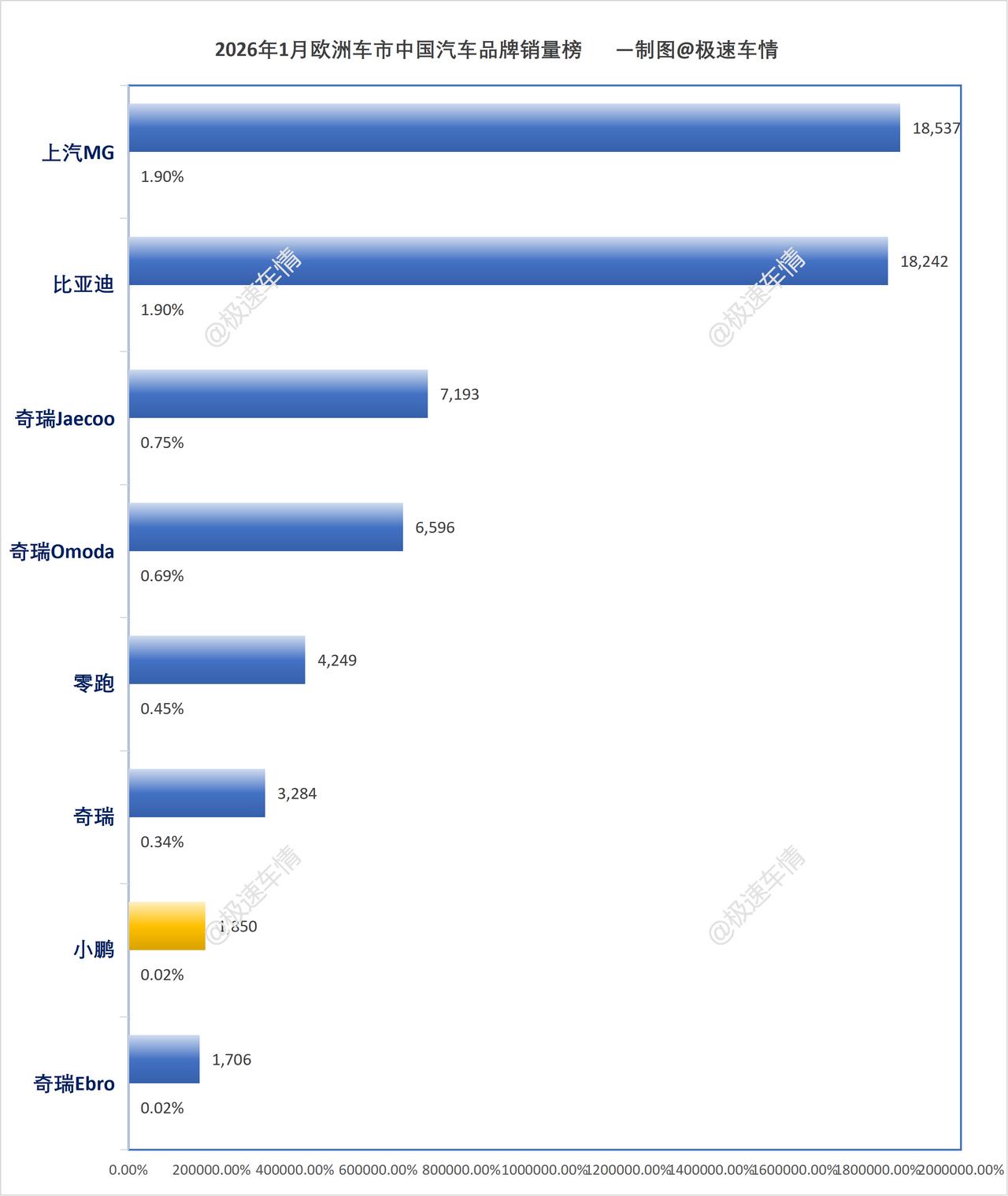 欧洲1月，小鹏大涨210%，销量1,850辆！

大家好，这里是极速车情。根据欧