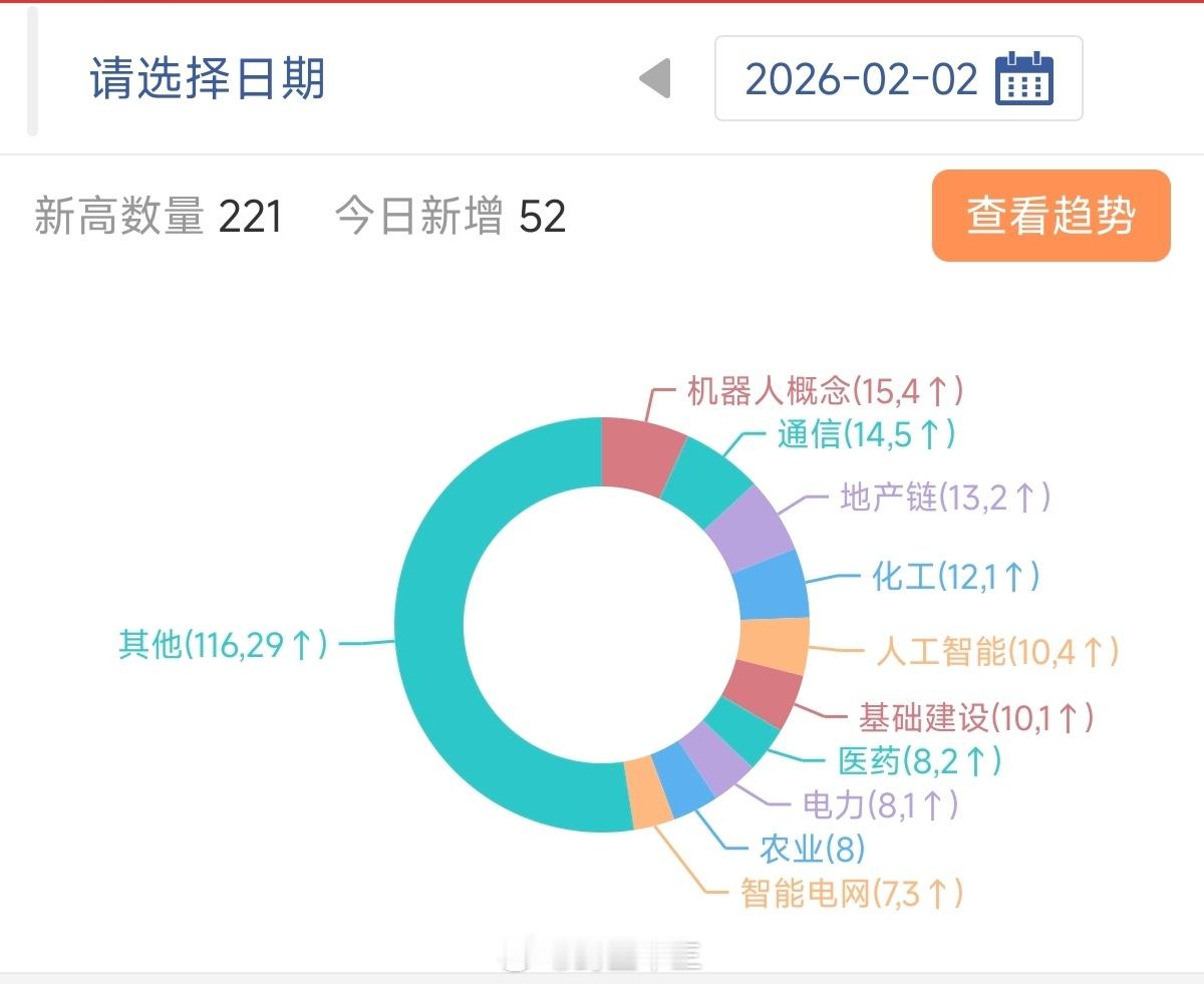 a股 大回调日，还有哪些板块在创新高？2月份首个交易日，沪深两市成交2.58万亿