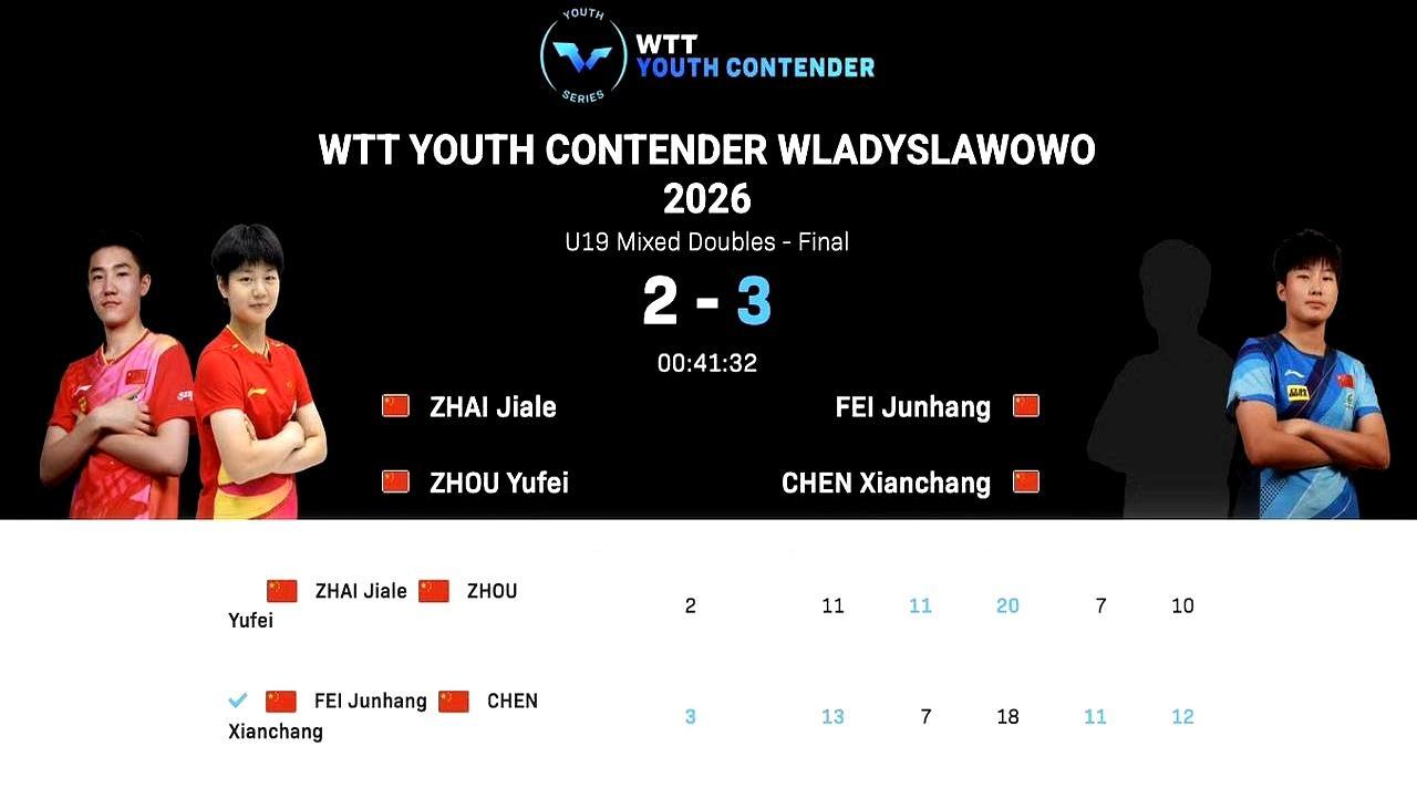 你敢信吗？15岁青岛姑娘打WTT波兰站，直接把去年打哭自己的对手3比0横扫了。