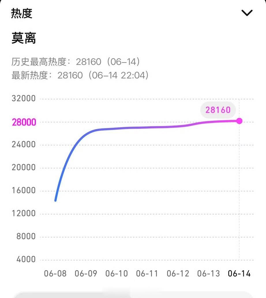 恭喜白鹿《莫离》热度破28000，进入腾讯必看俱乐部！目前热度28160🔥🔥