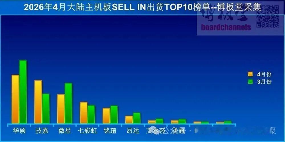 【4月主板销量同比暴跌44%】据博板堂最新发布的2026年4月中国区主板出货数据