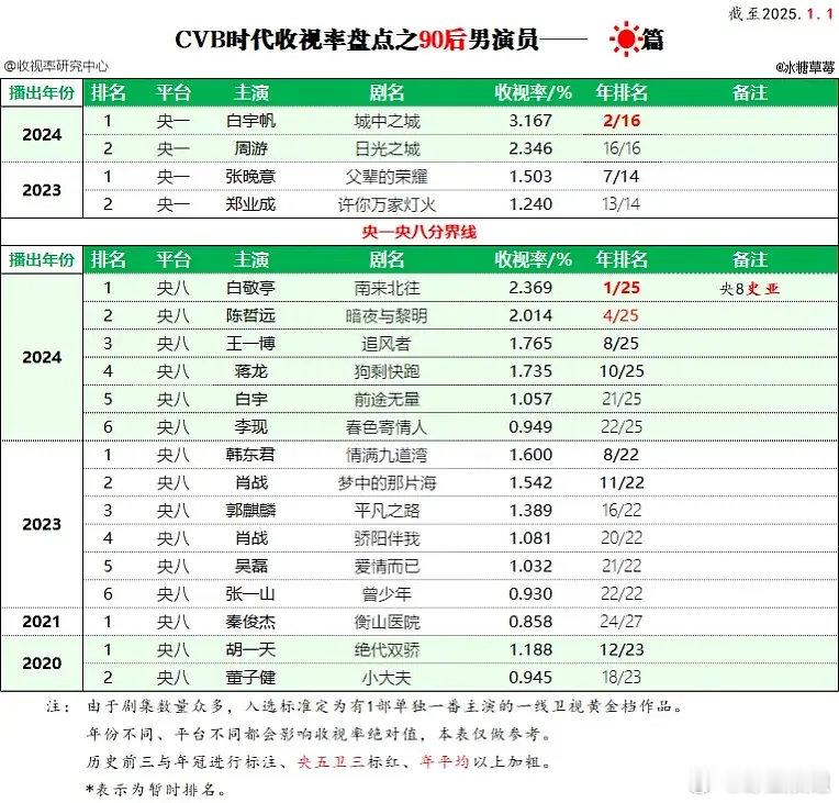 95🥜cvb实绩前三是白宇帆陈哲远曾舜晞吧？ ​​​
