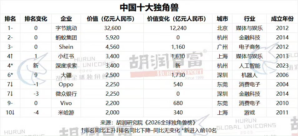 【胡润2026全球独角兽榜发布：1603 家创历史新高，Anthropic、Op
