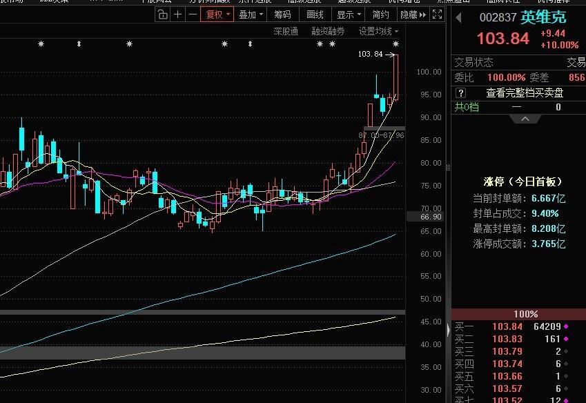 英维克调整三天回踩10日线止跌反弹，下午冲涨停再创新高，这一波主升浪突破100元
