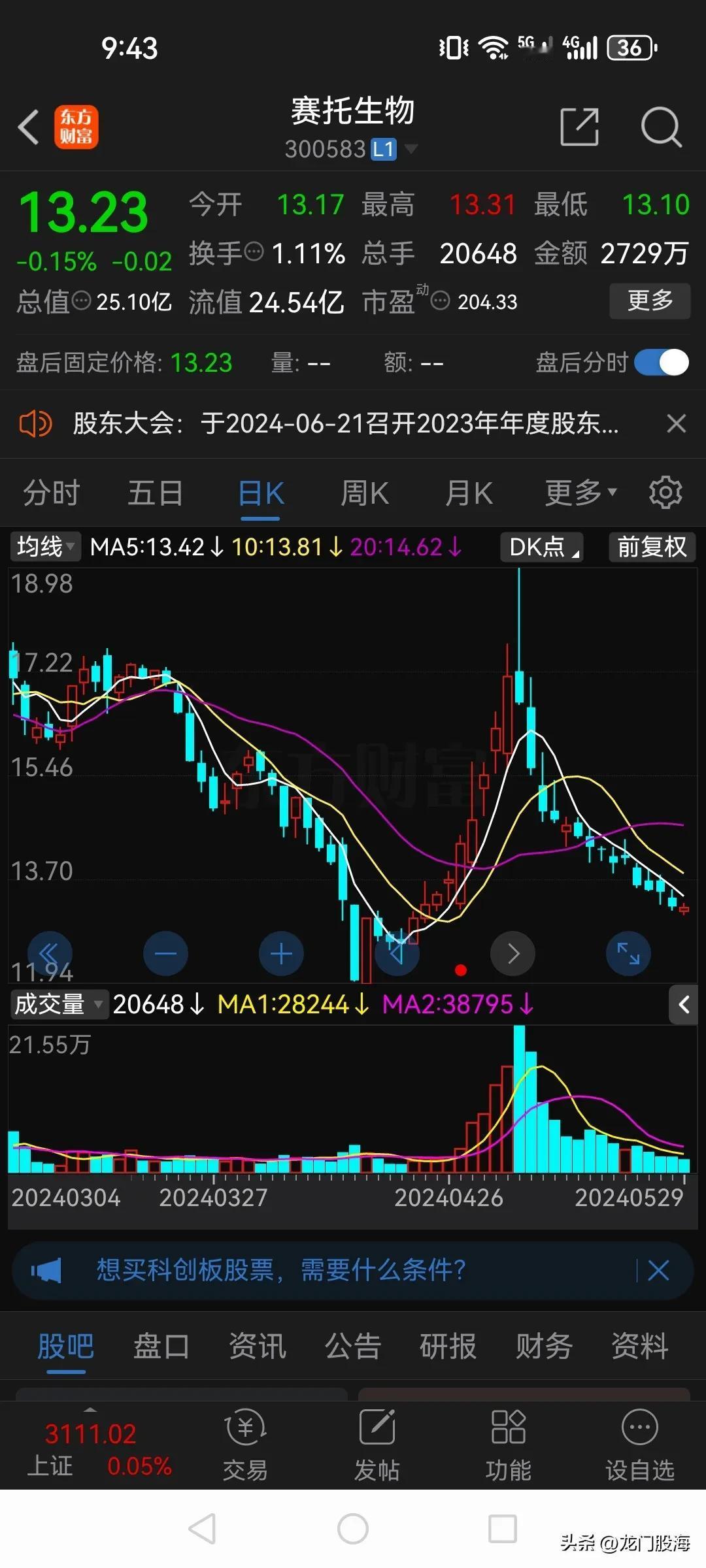 现在的股市有多残酷？看看下面这张图的走势你就明白了！

典型的A字杀，从月初跌到