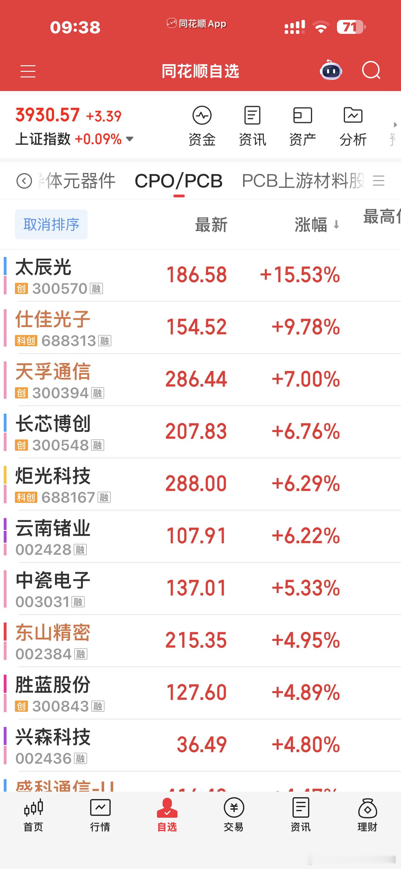 消费医药大跌，茅台跌了三个多点了，把同样偏防守的医药股都带下去了，不过医药本身也