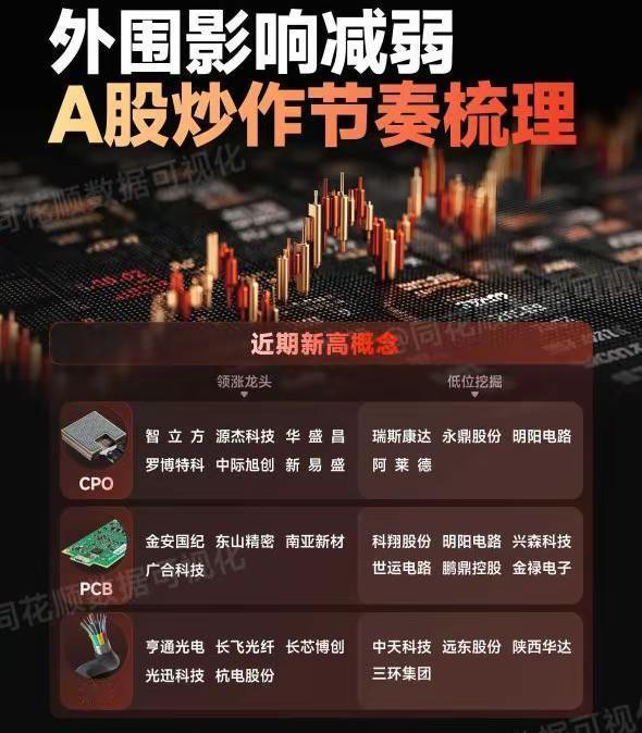 外围影响减弱，A股炒作节奏梳理。干货分享