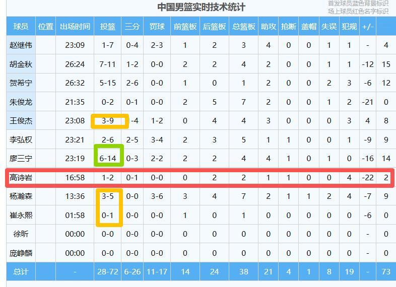 中国男篮vs日本男篮高诗岩和廖三宁一共出手16次，其中廖三宁14次，大约是王俊杰