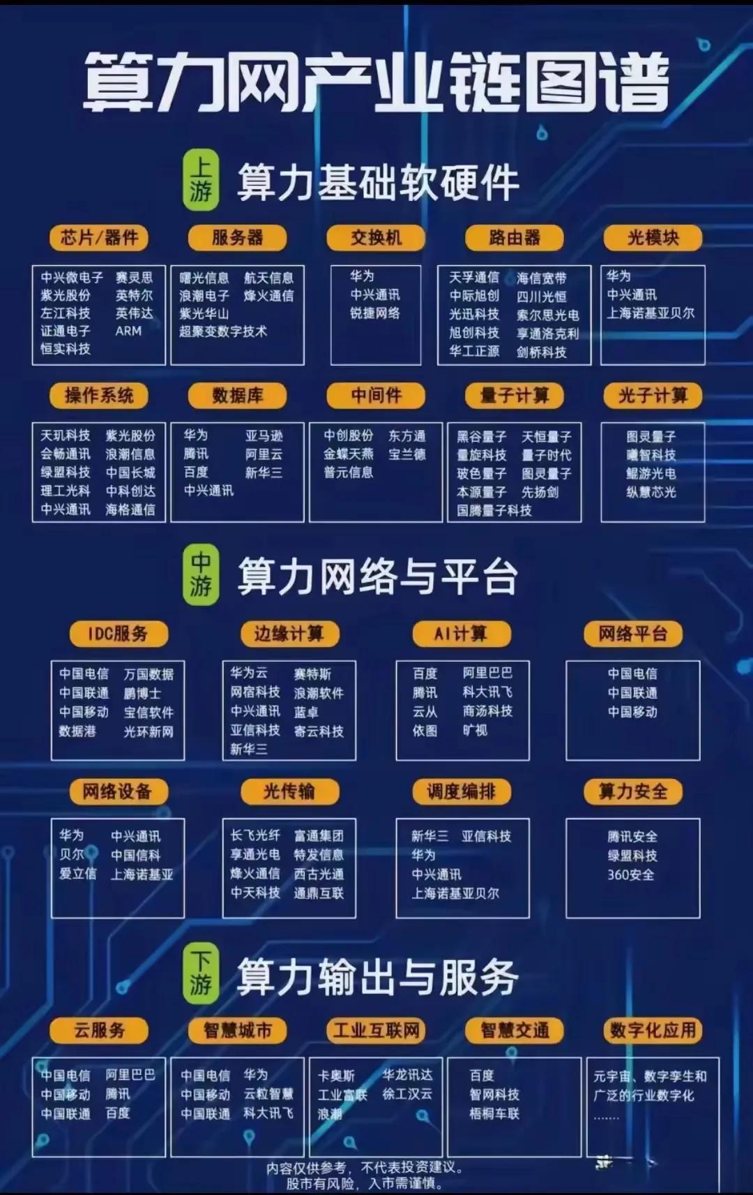 最全的算力上中下游全产业链相关概念股票梳理汇总，收藏起来慢慢研究吧……国产算力概