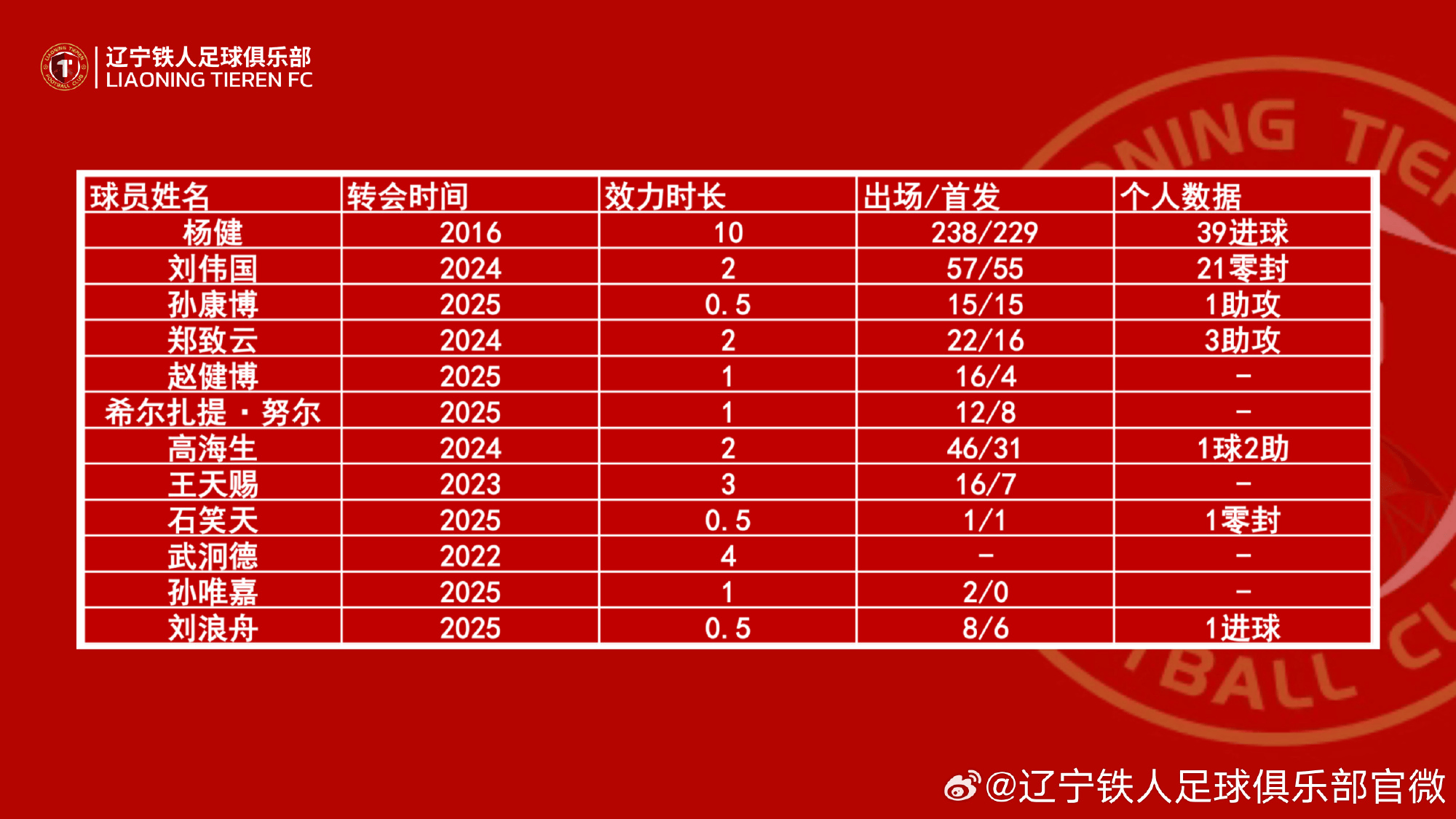 辽宁铁人官方：刘伟国、孙康博、石笑天等13人正式离队