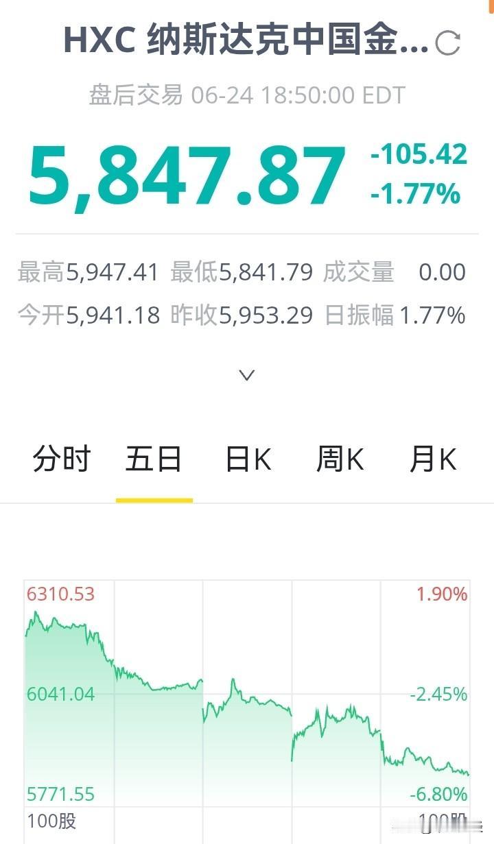 又创了今年的新低，中概股已经进入了熊市周期！都跌成这样了 市场要冷掉 低行情
