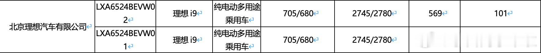 记录下理想 i9 的纯电续航信息。仅申报一款 101kWh 电池组，CLTC 纯