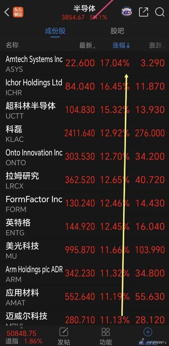 一觉醒来，超级利好，半导体芯片cpo今天继续嗨起来！看看下面夜盘美股科技板块走势
