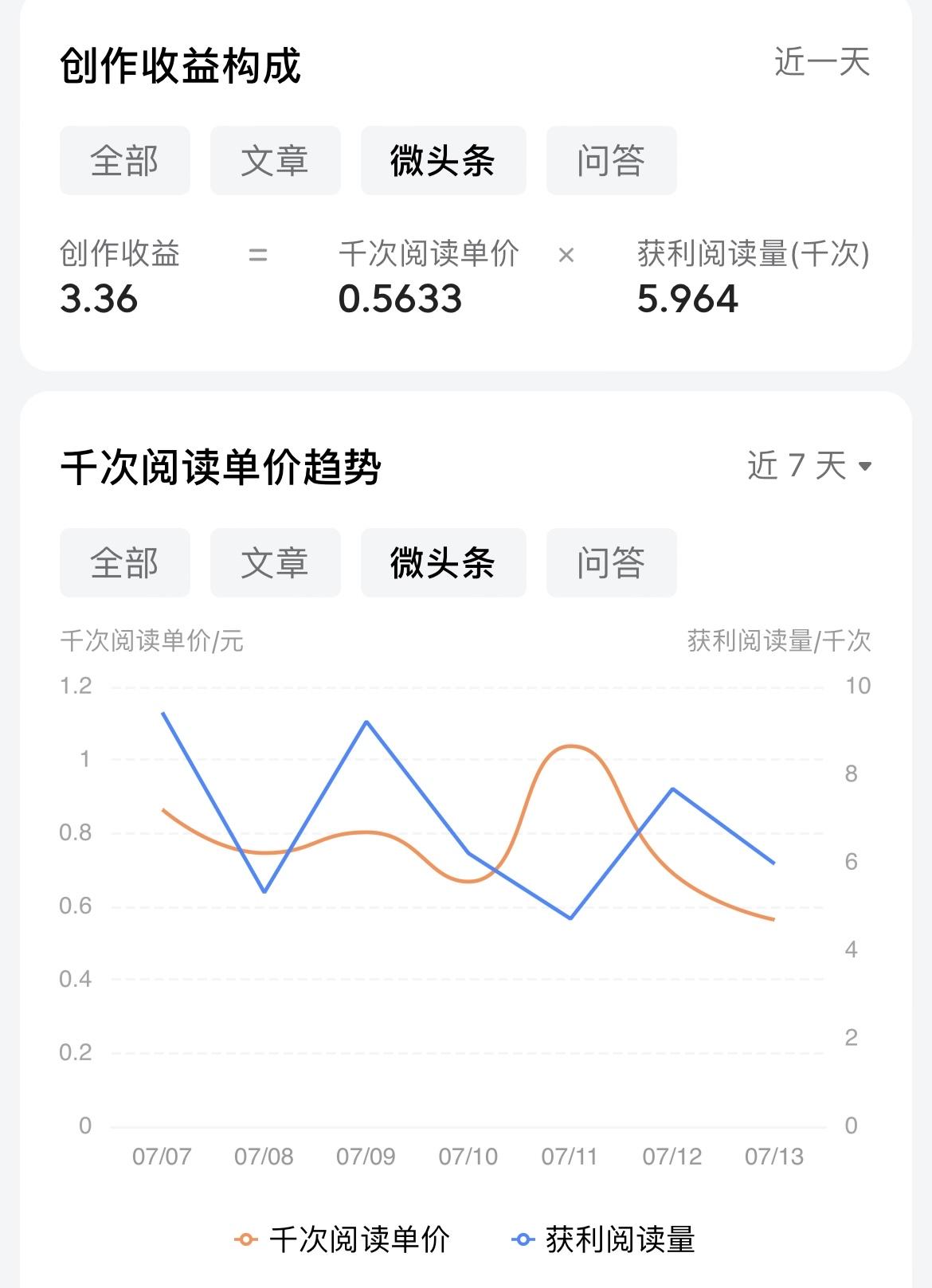 越来越看不懂了，我的微头条千次阅读单价越来越低，已经从1块钱降到了5毛！

微头