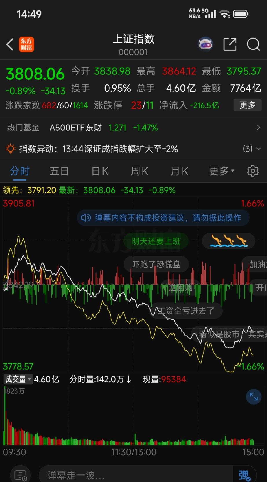 节后首日各大指数冲高回落，股指再创新低！市场情绪明显降温
 
信息仅供参考，不构