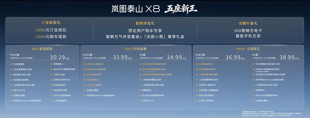 【配备896线激光雷达，岚图泰山X8预售30.29万起】4月22日，岚图泰山X8