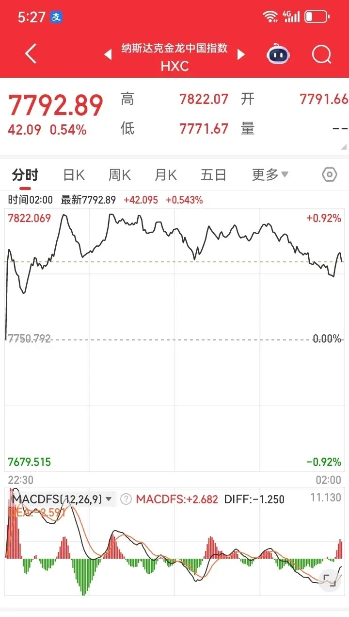 一觉醒来，发现昨夜美股三大指数全线大涨，富时A50也大涨，金龙中国指数也是上涨的