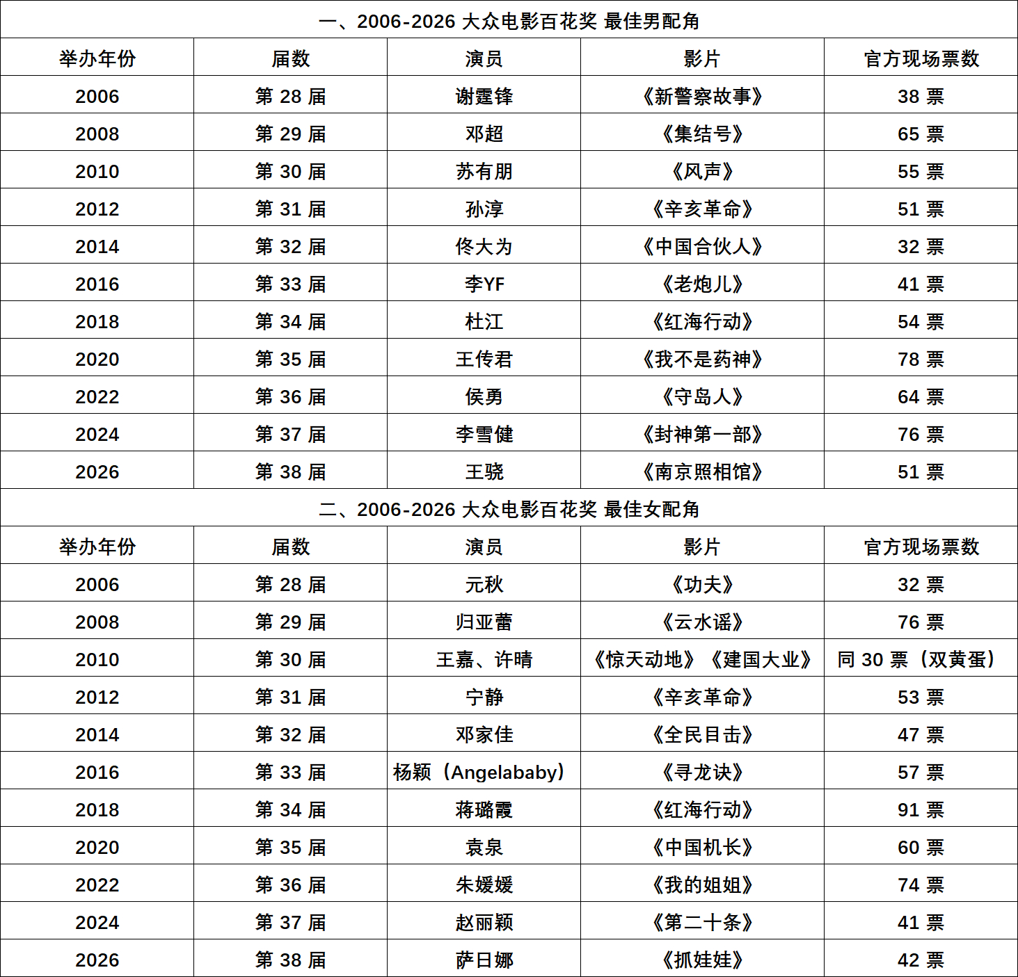 百花男配女配历年票数一、百花奖最佳男配角：第 28 届 谢霆锋 38 票第 29